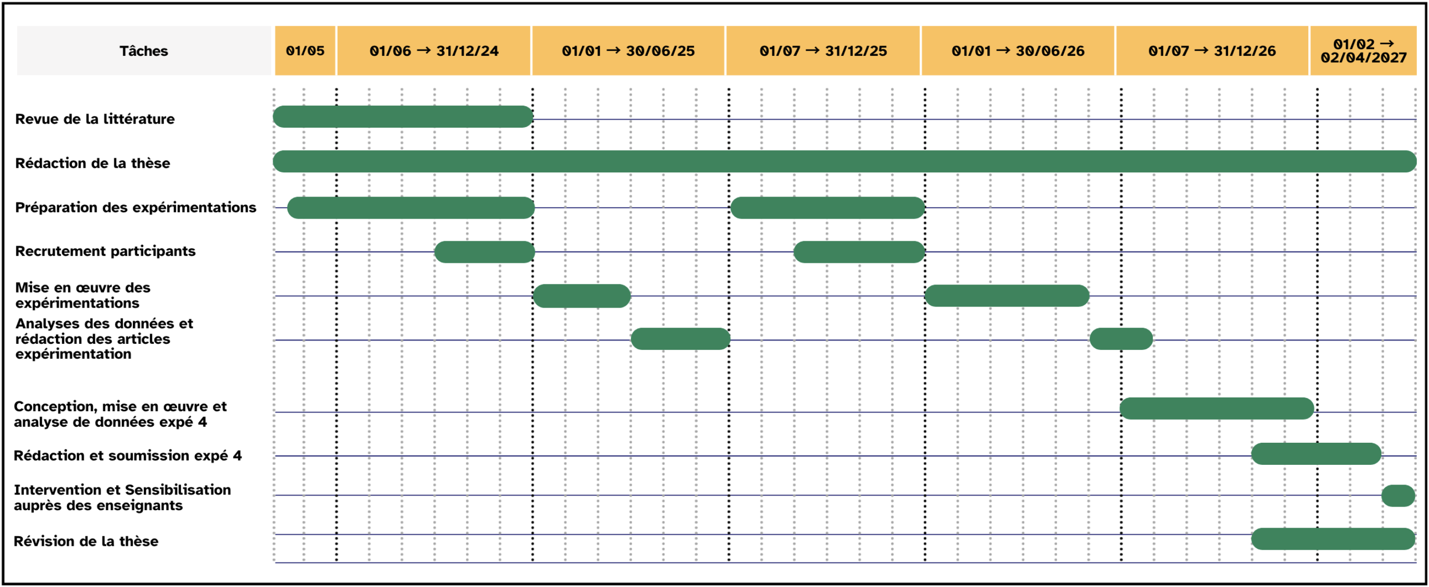 Planning thèse